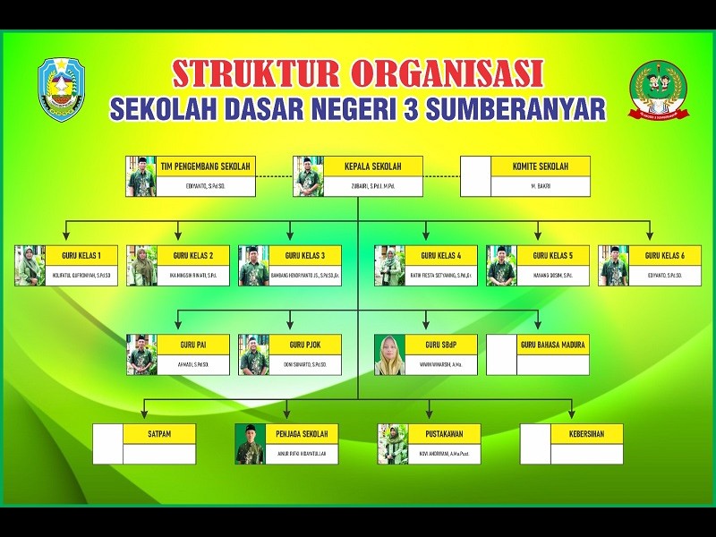 Struktur Organisasi - SD NEGERI 3 SUMBERANYAR